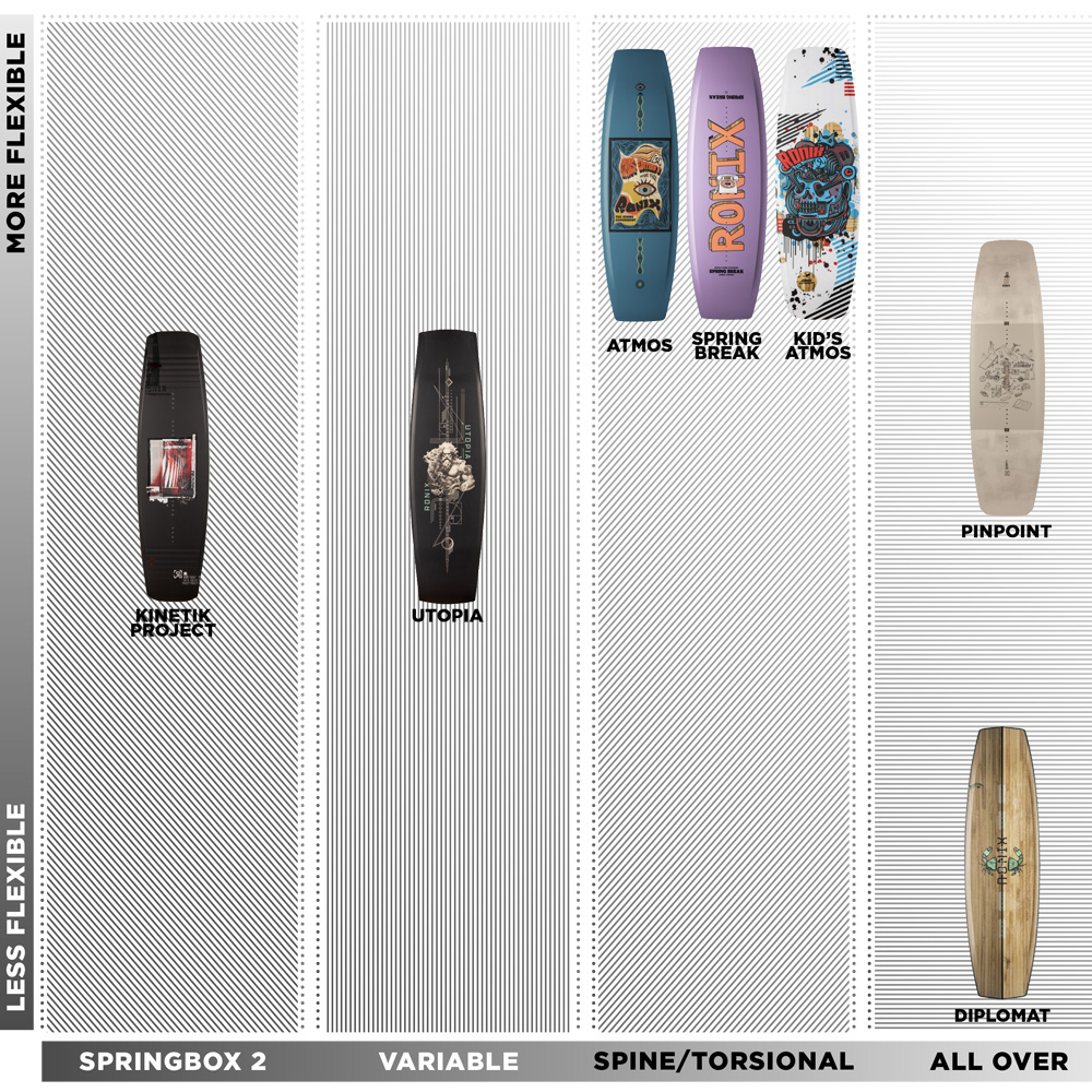 Ronix Spring Break 138 cm ensemble de wakeboard avec chausses Rise 10